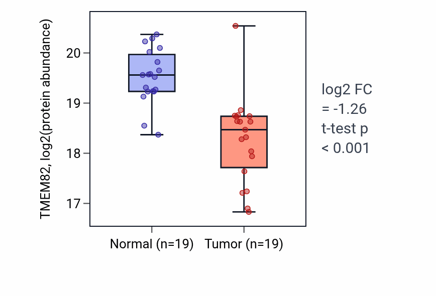 Tumor-vs-normal mass-spec protein box plot for TMEM82 in CCRCC.