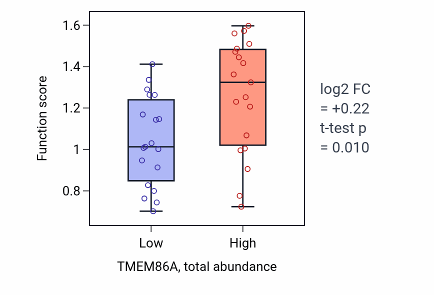 Box plot of Regulation of plasma membrane repair in TMEM86A-low vs TMEM86A-high samples in BLOOD_Lymphoma.