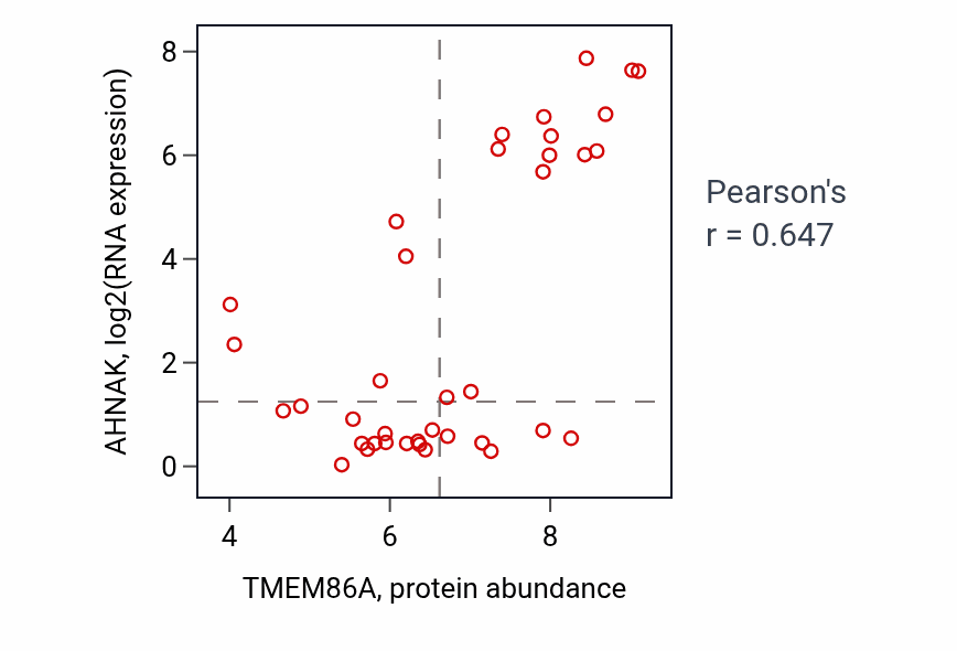 Per-sample scatter of TMEM86A vs AHNAK in BLOOD_Lymphoma (Pearson r = 0.65).