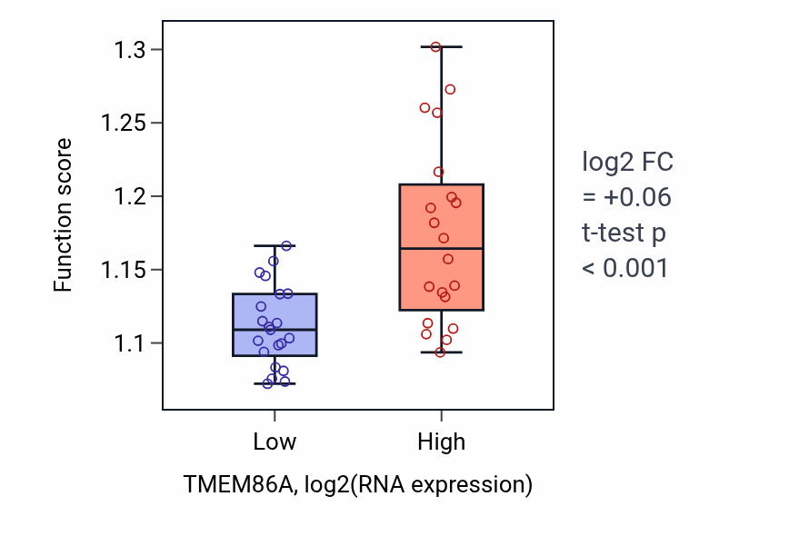 Box plot of Macroautophagy in TMEM86A-low vs TMEM86A-high samples in STOMACH.