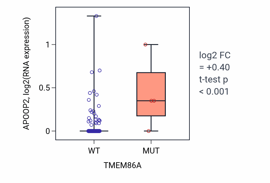 Box plot of APOOP2 in TMEM86A-low vs TMEM86A-high samples in STAD.
