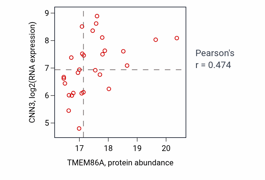 Per-sample scatter of TMEM86A vs CNN3 in BRCA (Pearson r = 0.47).