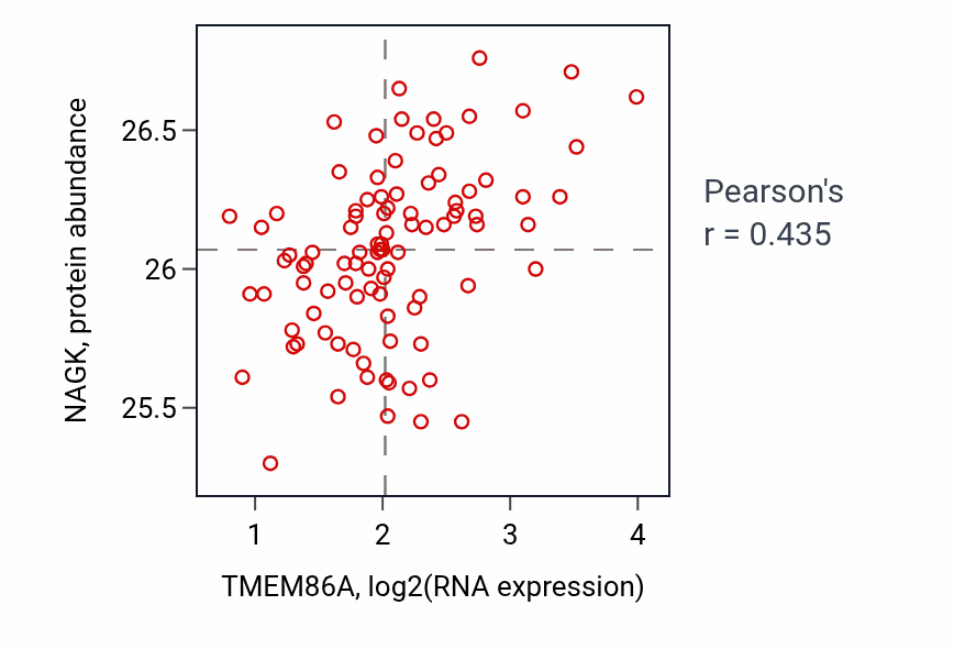 Per-sample scatter of TMEM86A vs NAGK in COAD (Pearson r = 0.43).