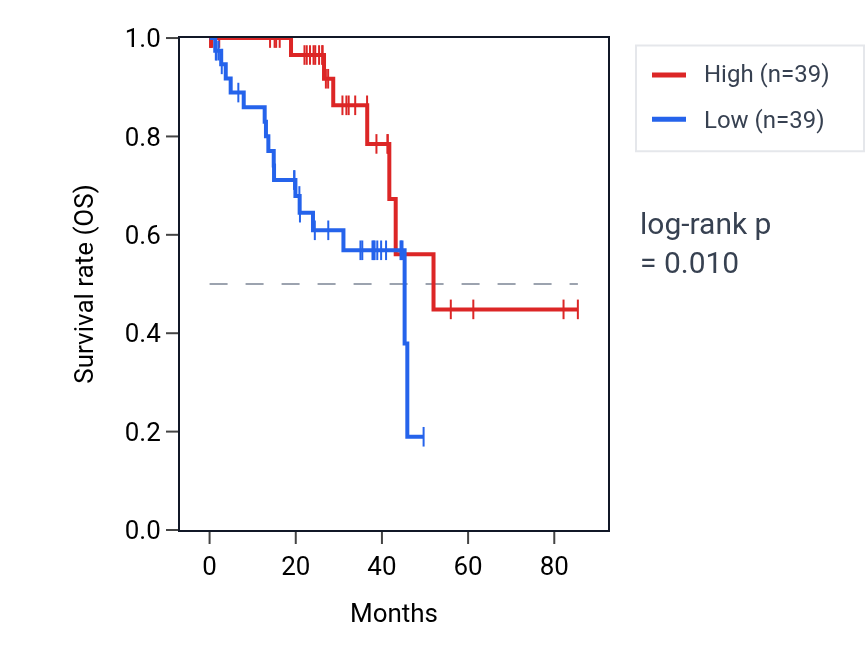 Kaplan&ndash;Meier survival curve for TMEM86A RNA expression in UVM: high vs low expression groups.