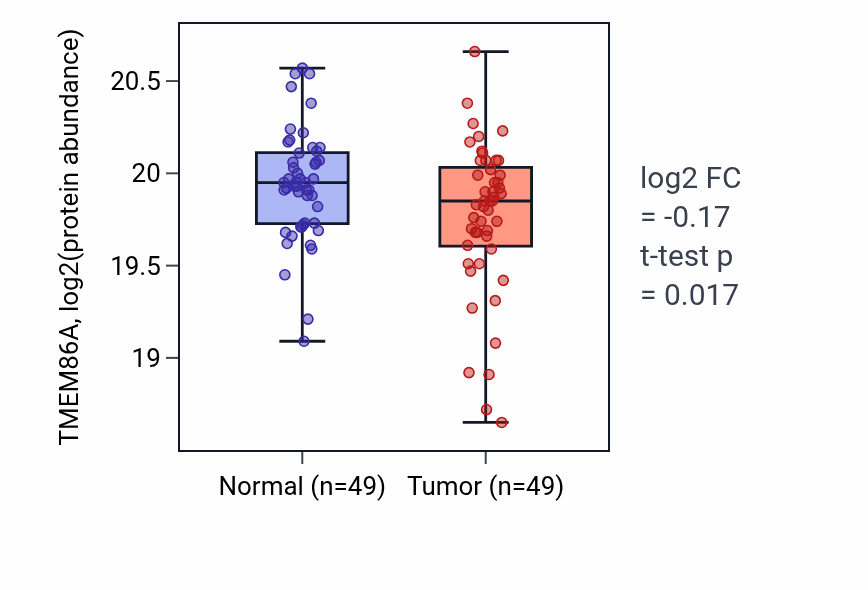 Tumor-vs-normal mass-spec protein box plot for TMEM86A in LSCC.