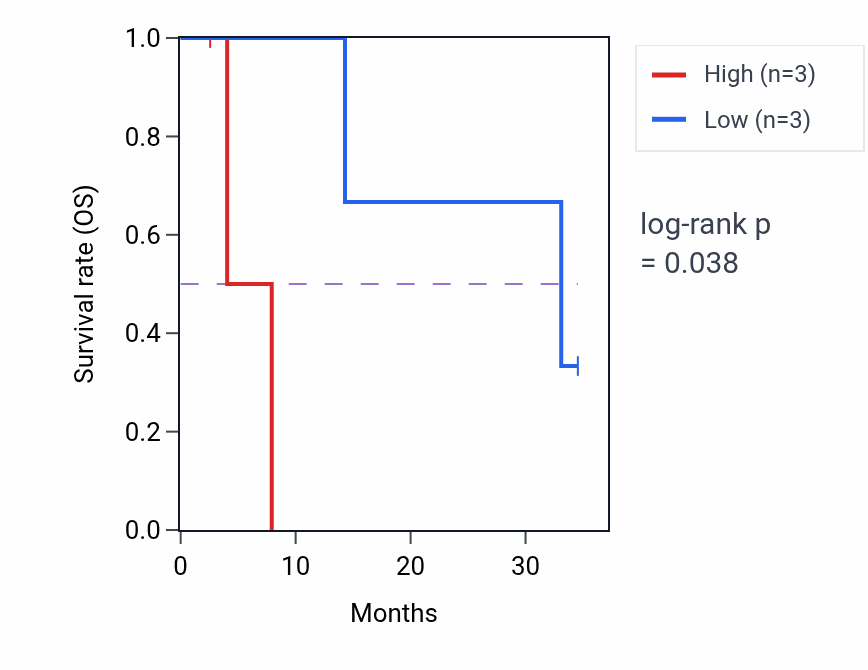 Kaplan&ndash;Meier survival curve for TMEM86A mass-spec protein-high vs -low samples in PDAC.