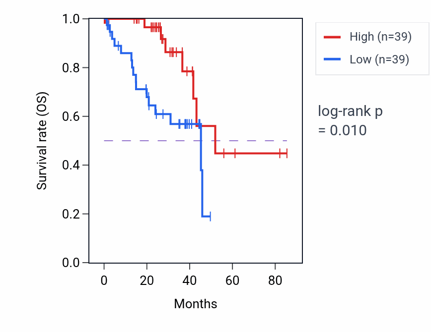 Kaplan&ndash;Meier survival curve for TMEM86A RNA-high vs -low samples in UVM.
