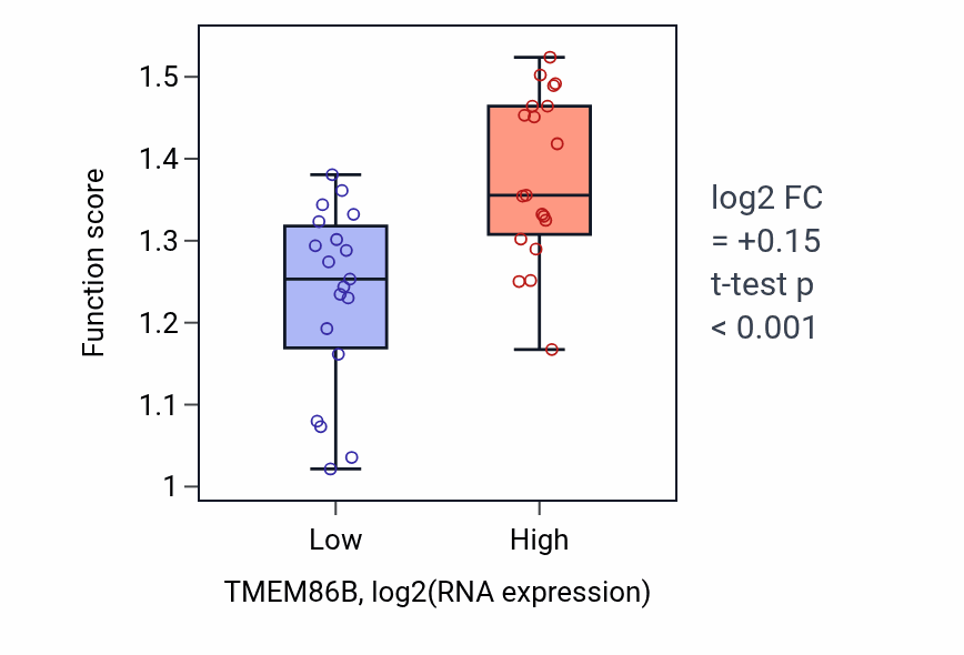 Box plot of Positive regulation of transcription of nucleolar large rRNA by RNA polymerase I in TMEM86B-low vs TMEM86B-high samples in BONE.