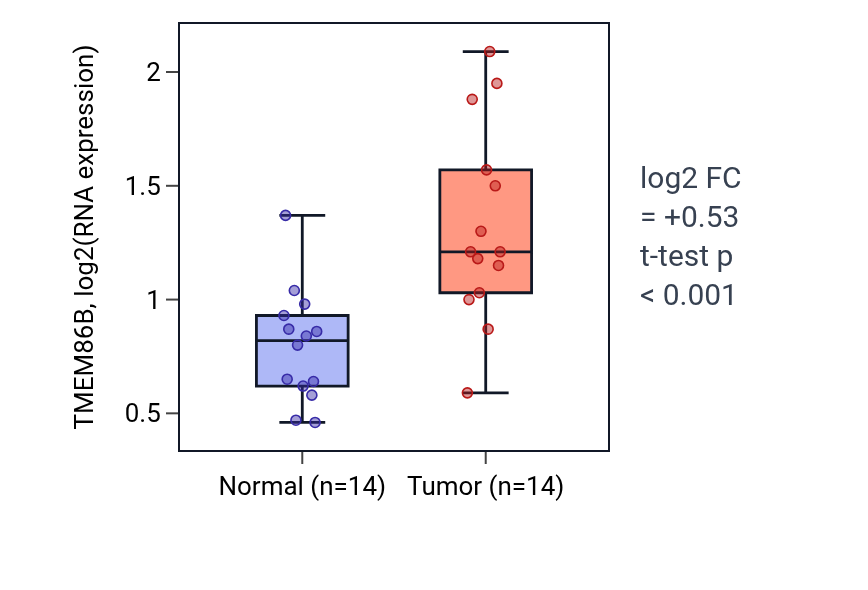 Tumor-vs-normal expression box plot for TMEM86B in KIRC.