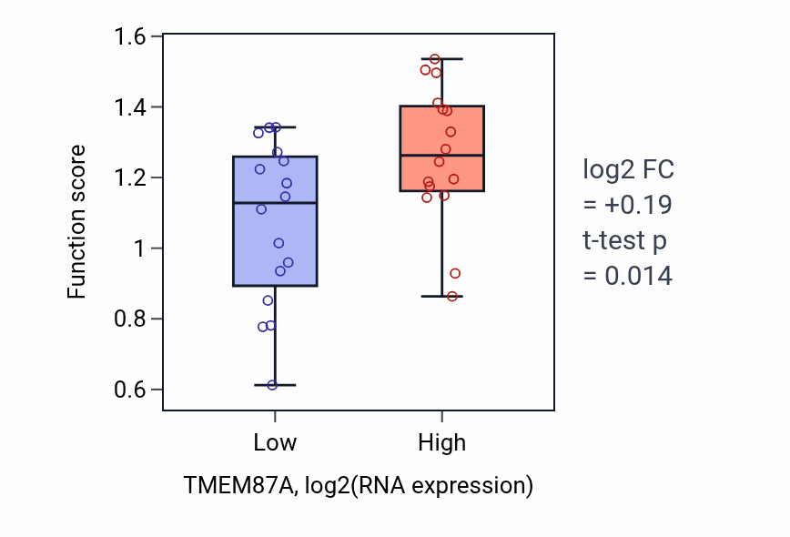 Box plot of Detection of mechanical stimulus involved in sensory perception of touch in TMEM87A-low vs TMEM87A-high samples in OESOPHAGUS.