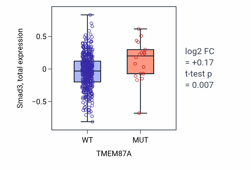 Box plot of Smad3 in TMEM87A-low vs TMEM87A-high samples in UCEC.