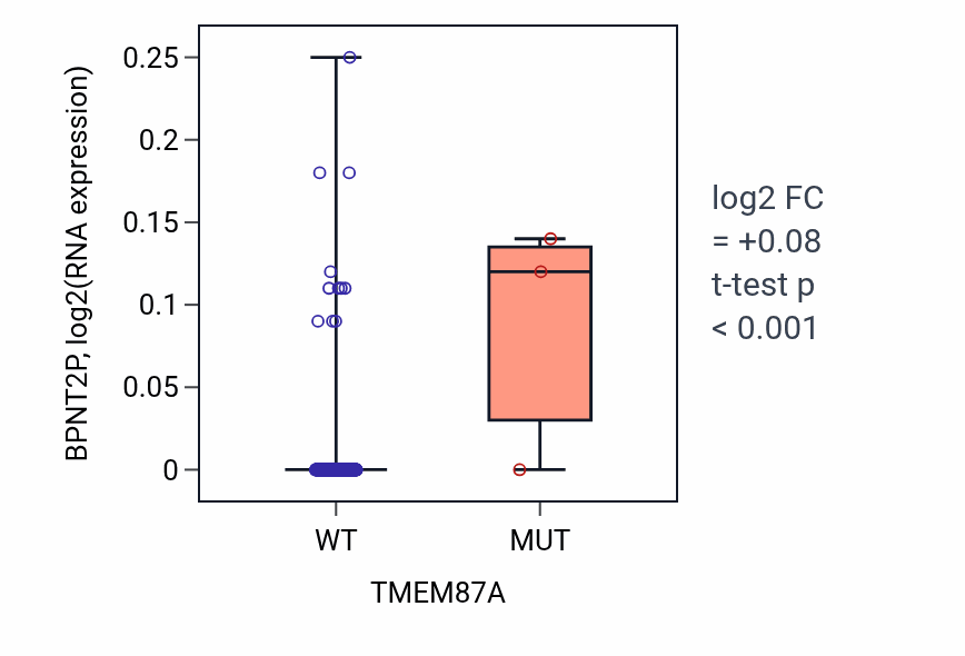 Box plot of BPNT2P in TMEM87A-low vs TMEM87A-high samples in LIHC.