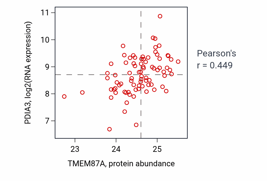 Per-sample scatter of TMEM87A vs PDIA3 in OV (Pearson r = 0.45).