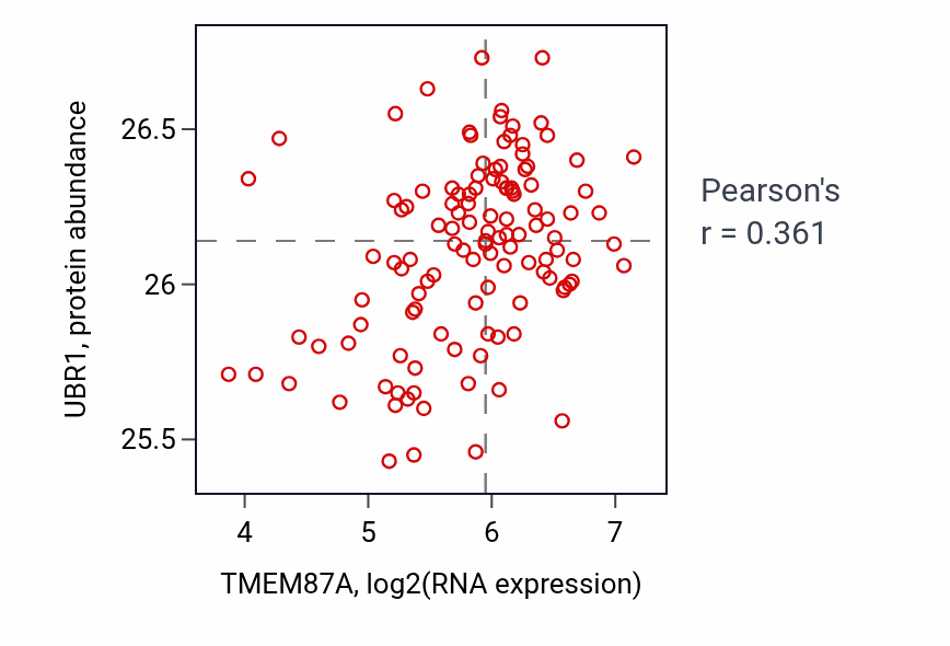 Per-sample scatter of TMEM87A vs UBR1 in BRCA (Pearson r = 0.36).