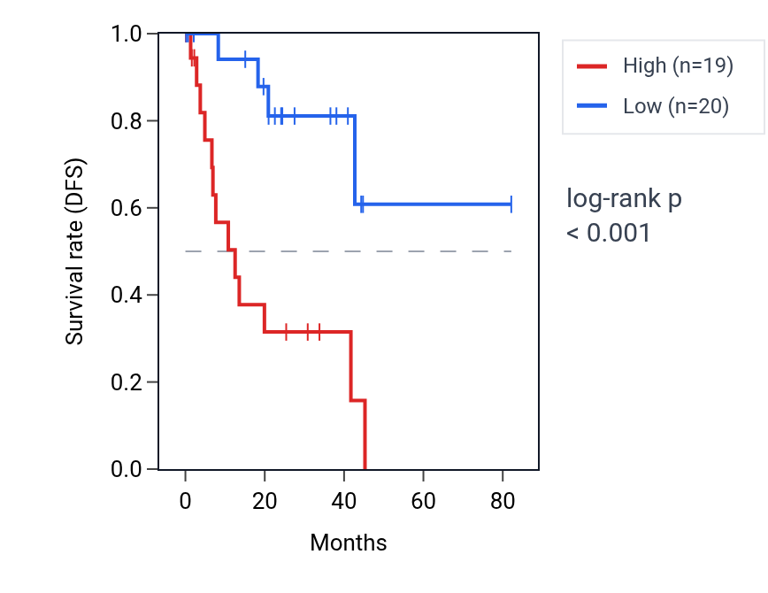 Kaplan&ndash;Meier survival curve for TMEM87A RNA expression in UVM: high vs low expression groups.