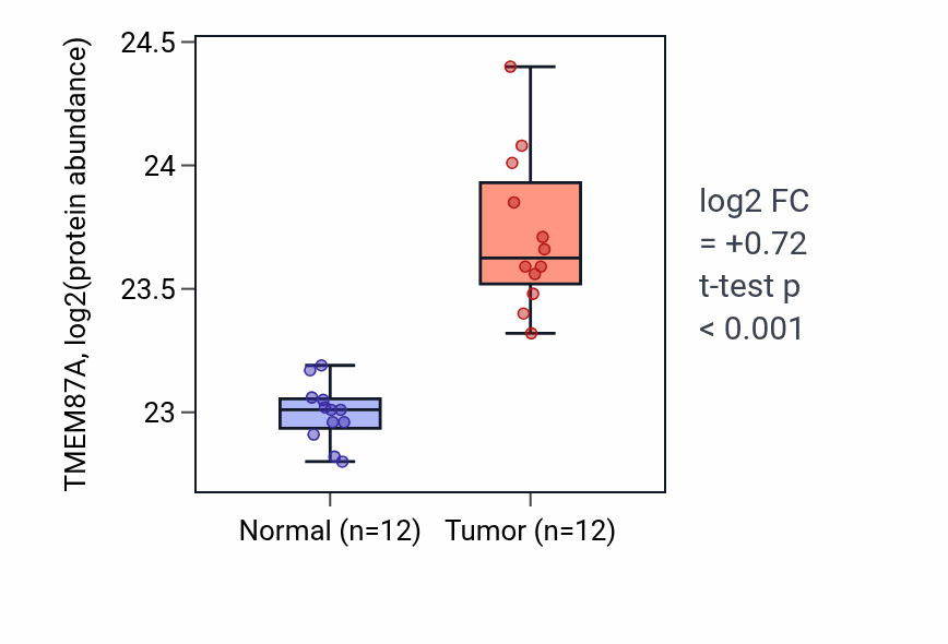 Tumor-vs-normal mass-spec protein box plot for TMEM87A in CCRCC.