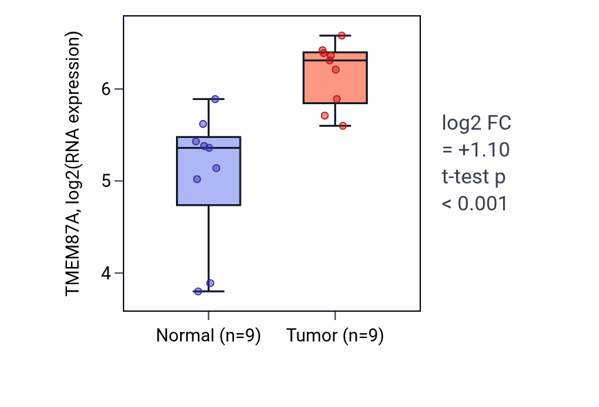 Tumor-vs-normal expression box plot for TMEM87A RNA in HNSC.