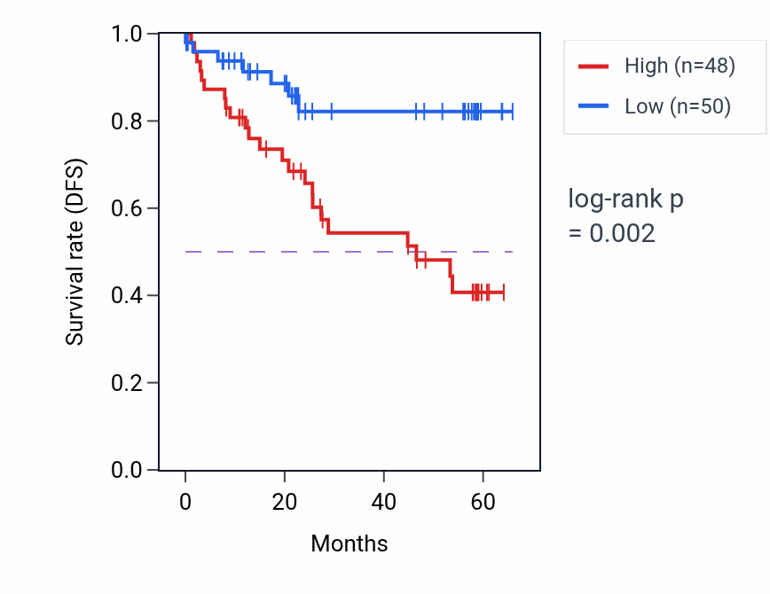 Kaplan&ndash;Meier survival curve for TMEM87A mass-spec protein-high vs -low samples in CCRCC.
