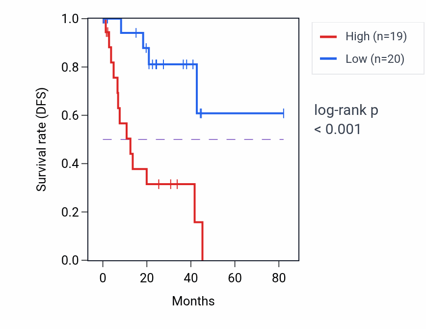 Kaplan&ndash;Meier survival curve for TMEM87A RNA-high vs -low samples in UVM.