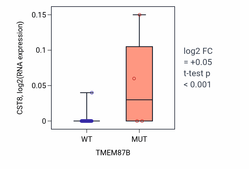 Box plot of CST8 in TMEM87B-low vs TMEM87B-high samples in BLOOD_Leukemia.