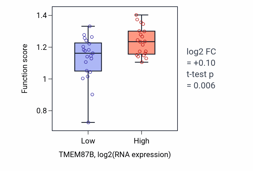 Box plot of Protein catabolic process at synapse in TMEM87B-low vs TMEM87B-high samples in STOMACH.