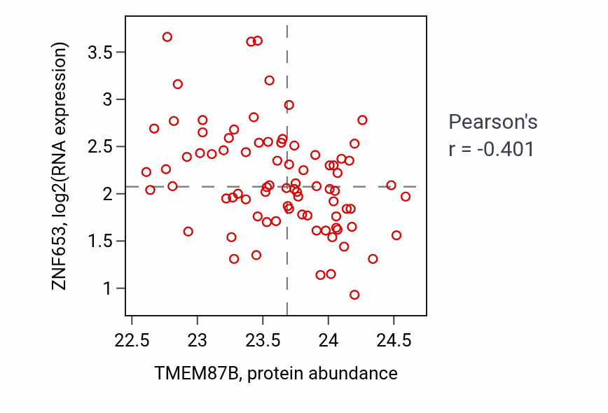 Per-sample scatter of TMEM87B vs ZNF653 in OV (Pearson r = -0.40).