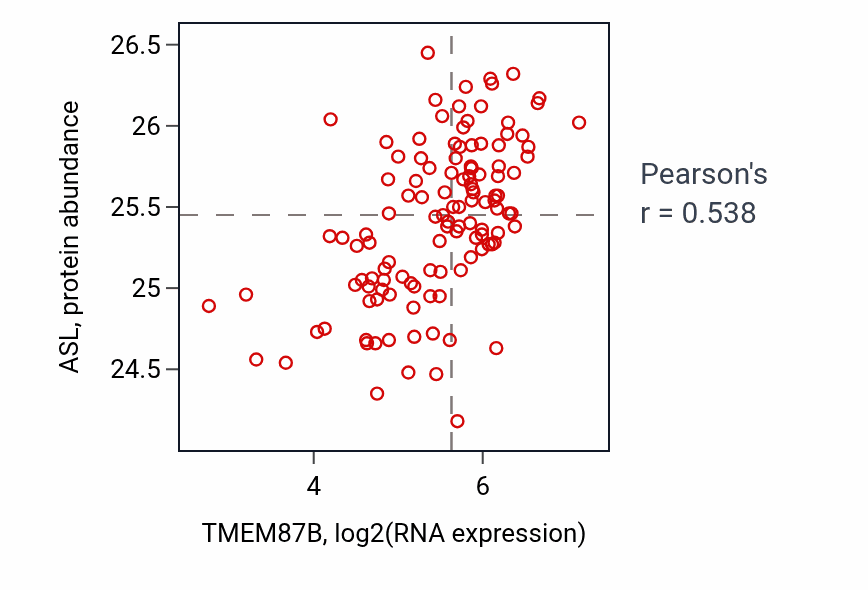 Per-sample scatter of TMEM87B vs ASL in BRCA (Pearson r = 0.54).
