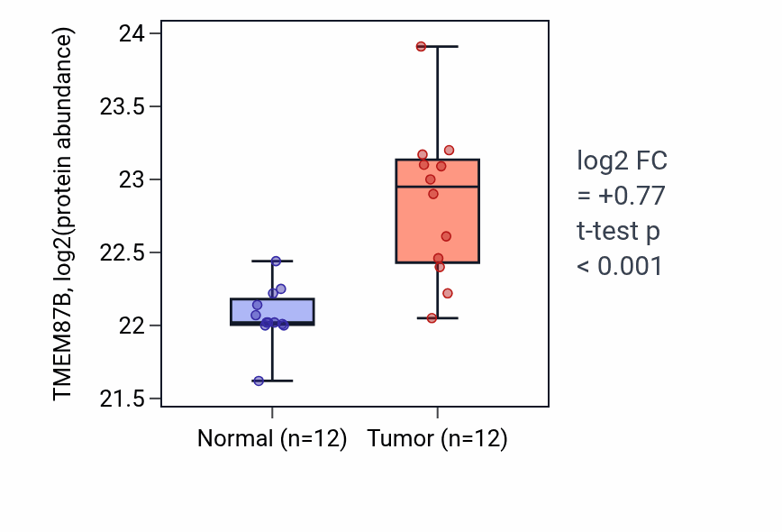 Tumor-vs-normal mass-spec protein box plot for TMEM87B in CCRCC.