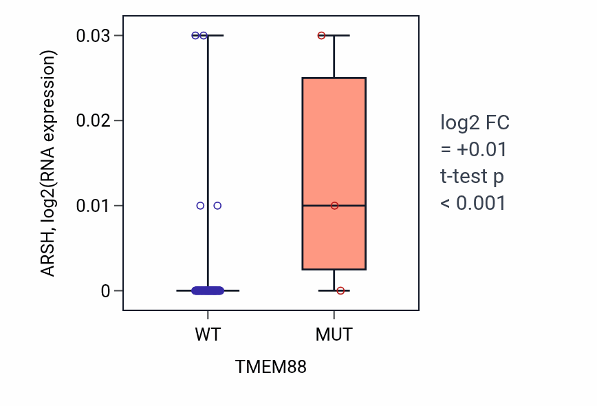Box plot of ARSH in TMEM88-low vs TMEM88-high samples in BLOOD_Leukemia.