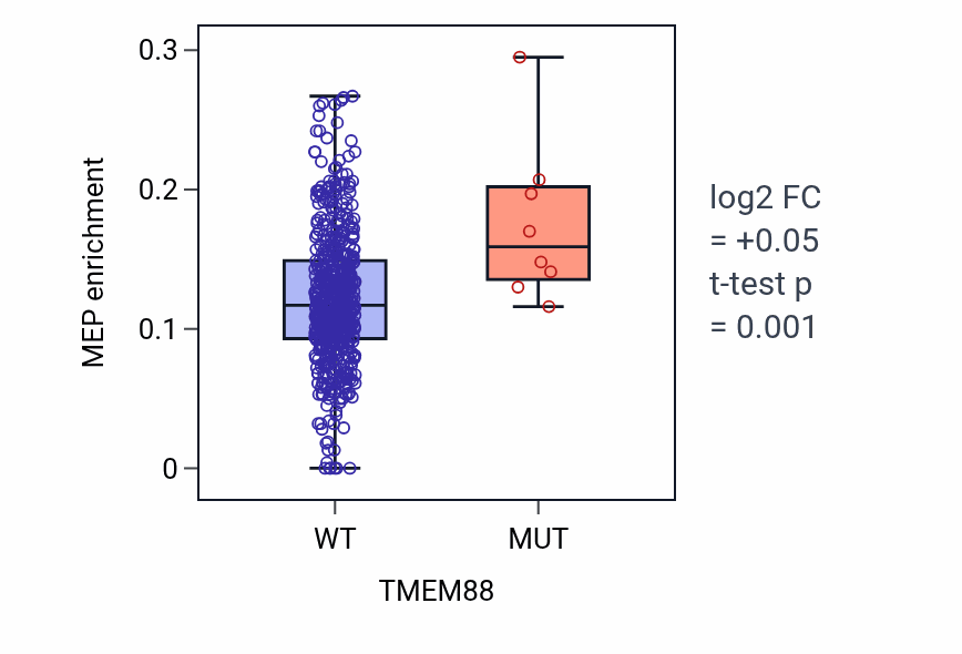 Box plot of MEP in TMEM88-low vs TMEM88-high samples in UCEC.