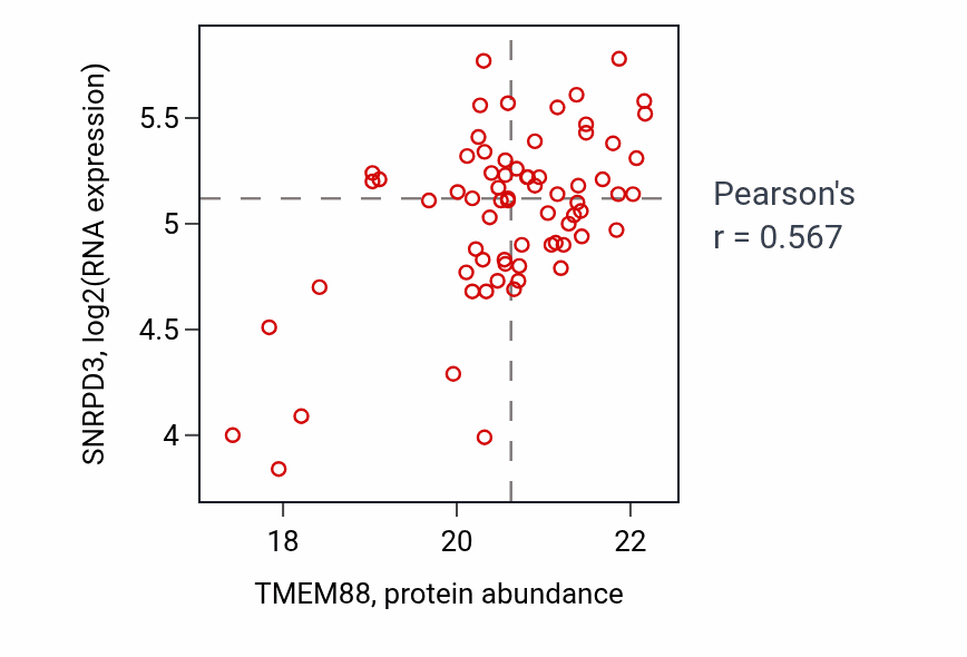 Per-sample scatter of TMEM88 vs SNRPD3 in CCRCC (Pearson r = 0.57).