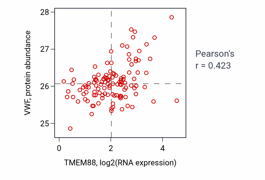 Per-sample scatter of TMEM88 vs VWF in BRCA (Pearson r = 0.42).