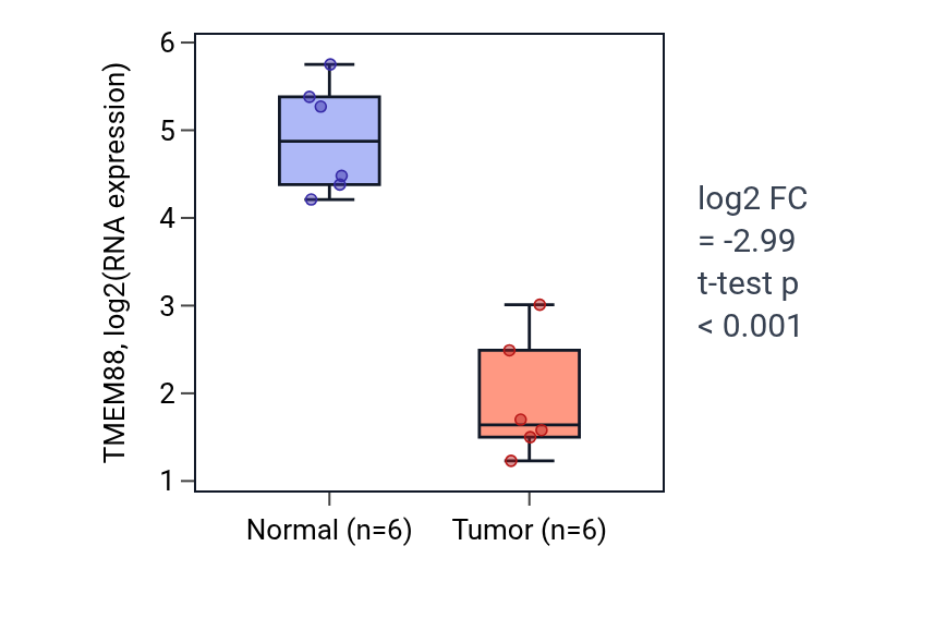 Tumor-vs-normal expression box plot for TMEM88 in LUAD.