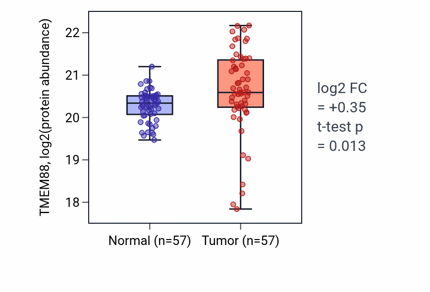 Tumor-vs-normal mass-spec protein box plot for TMEM88 in CCRCC.