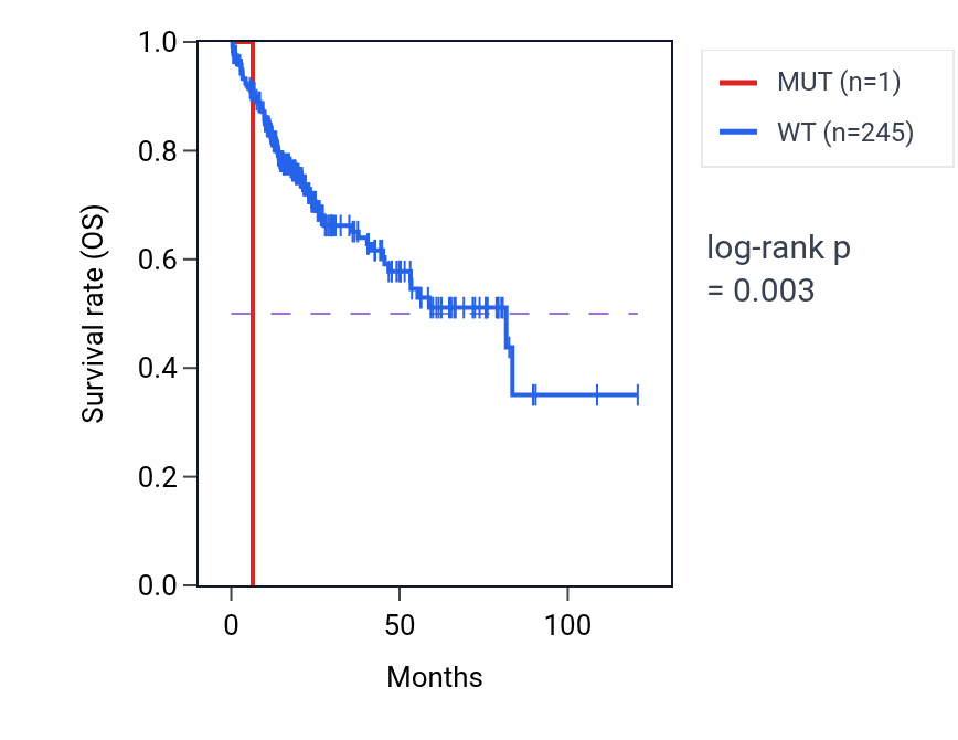 Kaplan&ndash;Meier survival curve for TMEM88 mutant vs wild-type samples in LIHC.