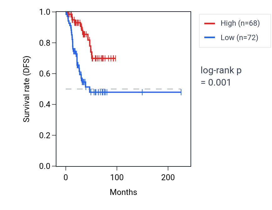 Kaplan&ndash;Meier survival curve for TMEM89 RNA expression in UCEC: high vs low expression groups.