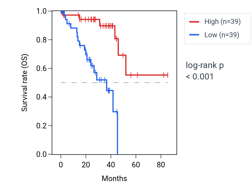 Kaplan&ndash;Meier survival curve for TMEM8B RNA expression in UVM: high vs low expression groups.