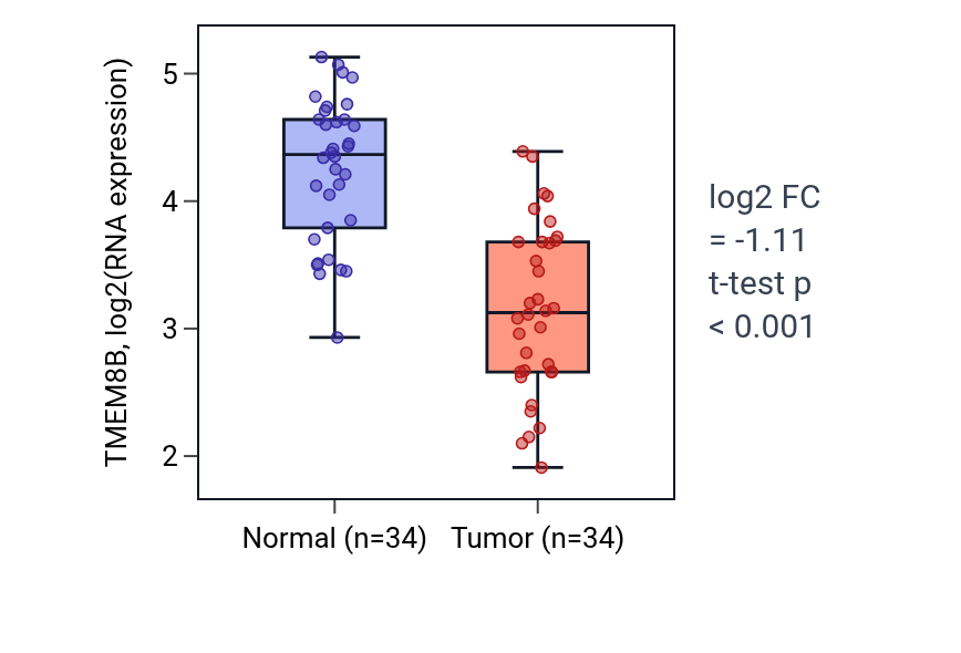 Tumor-vs-normal expression box plot for TMEM8B in KIRC.