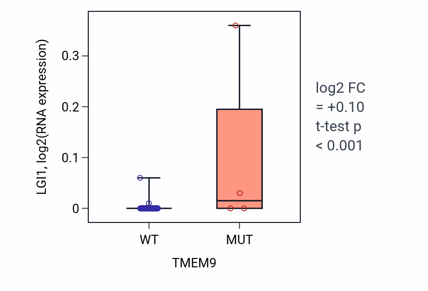 Box plot of LGI1 in TMEM9-low vs TMEM9-high samples in BLOOD_Leukemia.