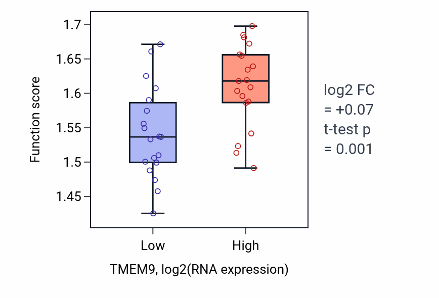 Box plot of Nucleoside triphosphate metabolic process in TMEM9-low vs TMEM9-high samples in BONE.