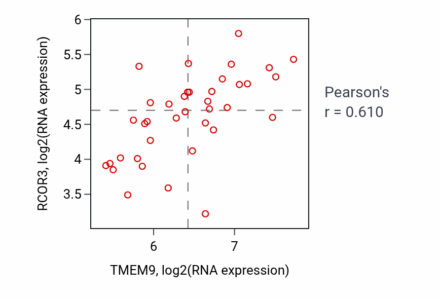 Per-sample scatter of TMEM9 vs RCOR3 in BONE (Pearson r = 0.61).