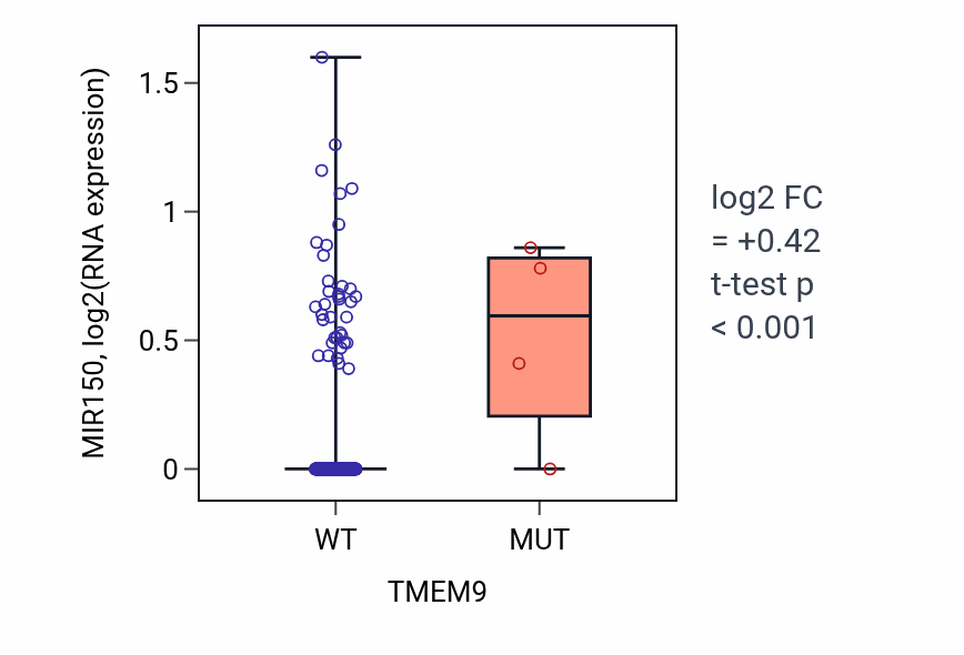 Box plot of MIR150 in TMEM9-low vs TMEM9-high samples in CESC.