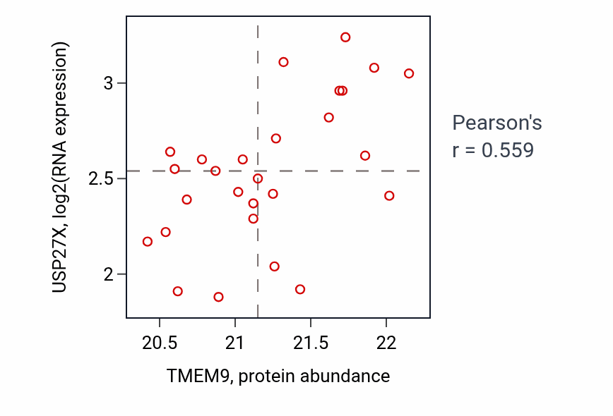 Per-sample scatter of TMEM9 vs USP27X in COAD (Pearson r = 0.56).