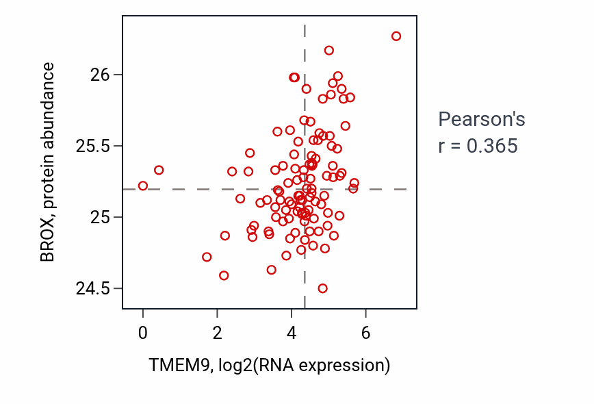 Per-sample scatter of TMEM9 vs BROX in HNSC (Pearson r = 0.36).
