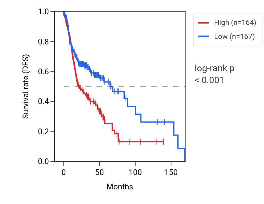 Kaplan&ndash;Meier survival curve for TMEM9 RNA expression in HNSC: high vs low expression groups.