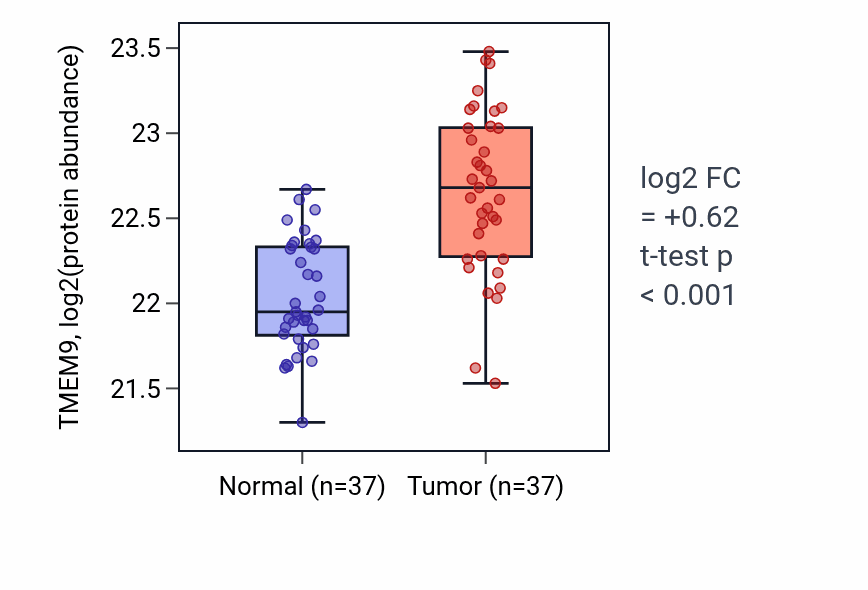 Tumor-vs-normal mass-spec protein box plot for TMEM9 in LUAD.