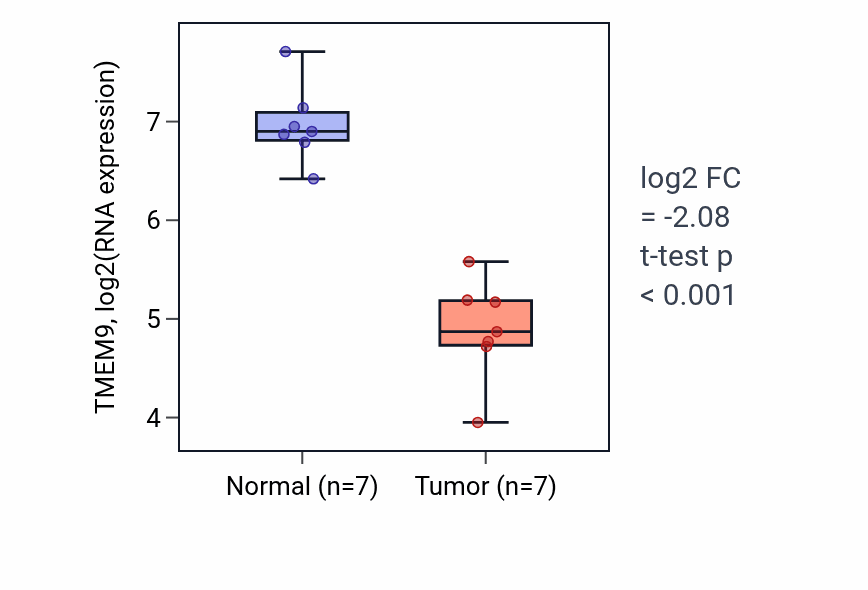 Tumor-vs-normal expression box plot for TMEM9 RNA in KICH.