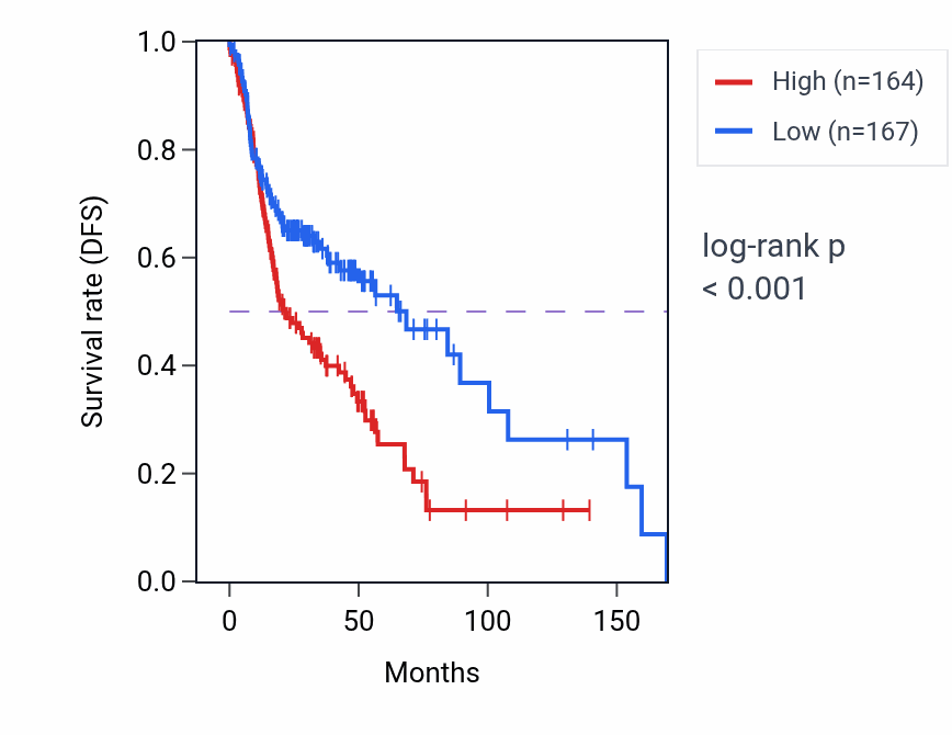 Kaplan&ndash;Meier survival curve for TMEM9 RNA-high vs -low samples in HNSC.