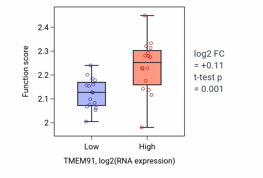 Box plot of Negative regulation of syncytium formation by plasma membrane fusion in TMEM91-low vs TMEM91-high samples in OESOPHAGUS.