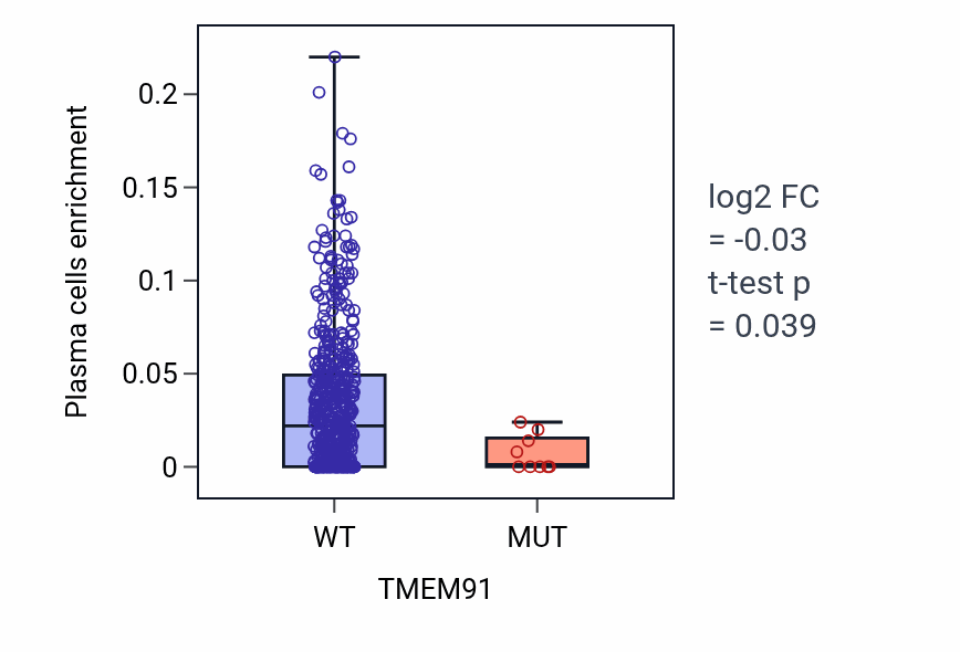 Box plot of Plasma cells in TMEM91-low vs TMEM91-high samples in UCEC.